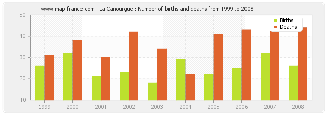La Canourgue : Number of births and deaths from 1999 to 2008